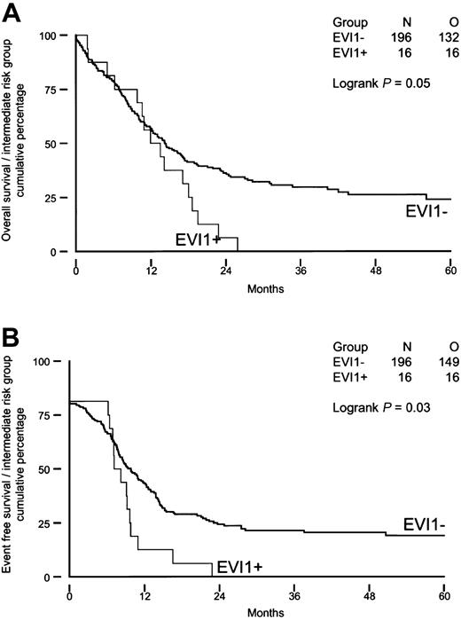 Fig. 4. Overall survival and event-free survival in AML patients with immediate-risk karyotype based on EVI1 expression. / (A) Overall survival; (B) event-free survival.