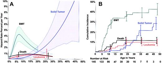 Fig. 1. Annual hazard rates and cumulative incidence by age. / (A) Annual hazard rates (incidence rate per year among subjects who are still susceptible) of death, BMT, AML, and solid tumor, and 95% point-wise confidence envelopes (shaded regions) or intervals at selected years (error bars; for clarity, error bars are displayed at slightly different ages for each cause). (B) Cumulative incidence by age (cumulative percent experiencing each event as initial cause of failure) and 95% CIs at selected years (error bars). The number at risk of an event is shown below the age axis.
