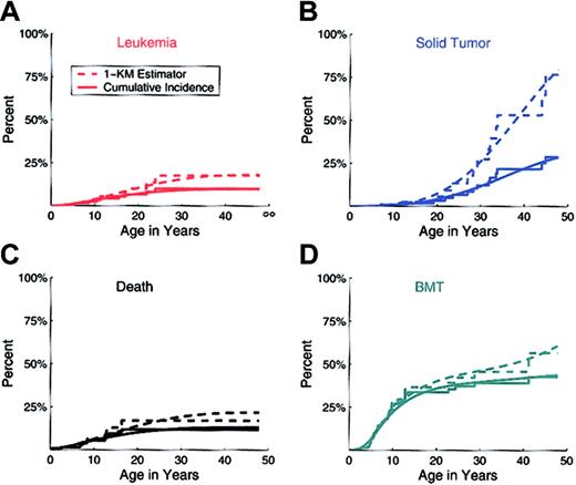 Fig. 2. Contrast of cumulative incidence and hypothetical curves. / Observed cumulative incidence curves (solid lines), and hypothetical cumulative incidence curves if competing risks could be removed (dashed lines), for AML (A), solid tumor (B), death (C), and BMT (D).