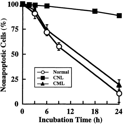 Fig. 7. Prolonged survival of CNL neutrophils. / Neutrophils were prepared from 1 patient with CNL, 3 patients with CML, and 3 healthy volunteers. After cultivation for the indicated periods, apoptotic cells were determined by flow cytometry. The data for CML and normal neutrophils are expressed as means ± standard deviations of 3 experiments, and the data for CNL neutrophils are expressed as means of a single experiment.