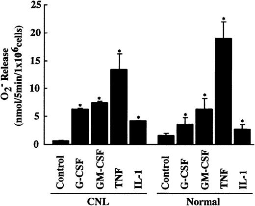 Fig. 10. Priming effect of cytokines on FMLP-induced O2− release in CNL and normal neutrophils. / CNL and normal neutrophils (1 × 106/mL) were preincubated with G-CSF (50 ng/mL), GM-CSF (5 ng/mL), TNF (100 U/mL), or IL-1β (300 U/mL) for 10 minutes at 37°C before FMLP (10−7 M) was added. The data for CNL neutrophils are expressed as means ± standard deviations of a single experiment done in triplicate, and the data for normal neutrophils are expressed as means ± standard deviations of 5 experiments. *Significantly increased as compared with control cells (P < .01).