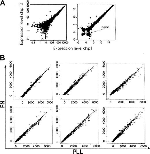Fig. 2. Scatter plots of gene expression in stimulated cells. / (A) Scatter plot of the same sample loaded on 2 different chips obtained after D-Chip processing. We also plotted the cubic roots of the values in order to evaluate the noise (right panel). (B) scatter plots of the average values (average of the 2 independent experiments) obtained after Fn or PLL stimulation at 1 hour, 3 hours, and 8 hours for both cell lines (REH, top panels; Nalm6, bottom panels).