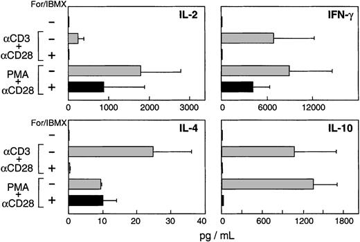 Fig. 3. Increase of intracellular cAMP in primary human T cells inhibits production of both Th1- and Th2-type cytokines. / Cultures of primary human T lymphocytes were established as described in the legend to Figure 1B using concentrations of forskolin and IBMX, which completely inhibited TCR/CD3 plus CD28–mediated proliferation, but only slightly inhibited PMA plus CD28–mediated proliferative responses. Supernatants were collected at 24, 48, and 72 hours of culture and the levels of the indicated cytokines were examined by ELISA. The time interval at which the maximum production was detected in anti-CD3 plus anti-CD28 culture is shown for each cytokine; that interval was 24 hours for IL-2, 48 hours for IL-4, and 72 hours for IFN-γ and IL-4. Results are representative of 4 experiments. Error bars indicate range of responses generated in these experiments.