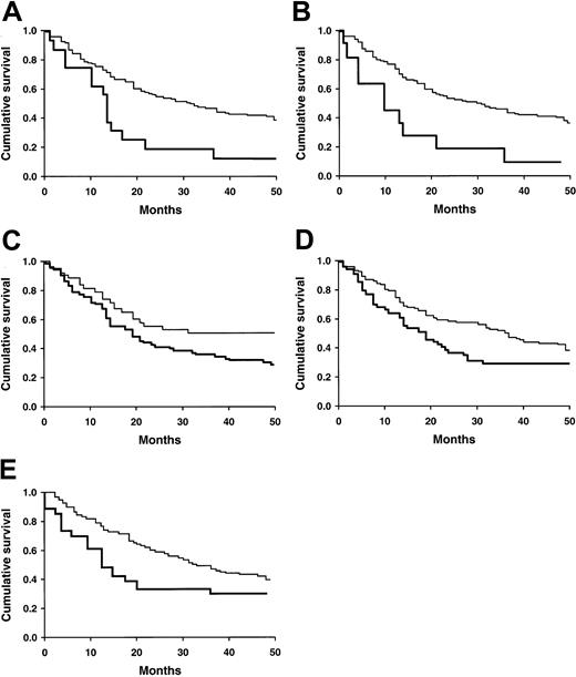 Fig. 1. Survival of AL patients in relation to various prognostic factors. / (A) Survival of patients based on PBPC count higher than 0.5 × 106/L (lower curve) or less than or equal to 0.5 × 106/L (upper curve; P = .003). (B) Survival of patients based on PBPC% higher than 1% (lower curve) or less than or equal to 1% (upper curve;P = .002). (C) Survival of patients based on serum β2-microglobulin levels of 2.7 μg/mL or higher (lower curve) or less than 2.7 μg/mL (upper curve;P = .04). (D) Survival of patients based on presence (lower curve) or absence (upper curve) of dominant cardiac amyloid involvement (P = .03). (E) Survival of patients based on BMPC% higher than 10% (lower curve) or less than or equal to 10% (upper curve; P = .04).