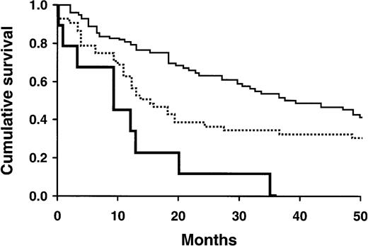 Fig. 2. Survival of AL patients in relation to various combinations of favorable and unfavorable PBPC% and BMPC%. / Favorable PBPC% is defined as 1% or less; favorable BMPC% is defined as 10% or less. Both favorable, upper curve; mixed favorable, middle curve; both unfavorable, lower curve.