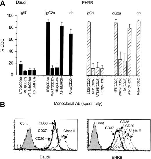 Fig. 1. CDC activity and binding levels of various antibodies directed to the B-cell surface. / (A) CDC induced by a panel of mouse IgG1 and IgG2a isotype mAbs directed at CD20, CD37, CD38, and MHCII. Daudi (▪) or EHRB (▨) cells (1 × 106/mL) were incubated with mAbs (10 μg/mL) for 15 minutes at room temperature. Normal human serum (NHS, 20% vol/vol) was then added as a source of complement and the cells incubated at 37°C for 30 minutes. Cell lysis was assessed by flow cytometry using a PI exclusion assay, and the level of CDC expressed as PI-positive cells as a percentage of total cells. The results show the means and SDs of 3 separate experiments. (B) Surface expression of CD20, CD37, CD38, and MHCII antigens on Daudi or EHRB cells. Daudi or EHRB cells (5 × 105/mL) were incubated with mAbs (10 μg/mL) for 30 minutes at room temperature, then washed and incubated with goat anti–mouse IgG F(ab′)2 FITC for 30 minutes on ice, prior to washing and analysis by flow cytometry.