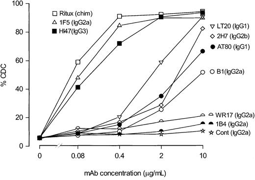 Fig. 2. Dose dependence of CDC activity with different anti-CD20 mAbs. / To determine the relative efficacy with which various anti-CD20 mAbs evoked CDC, mAbs were titrated from 10 to 0.08 μg/mL and incubated with EHRB cells for 15 minutes; NHS was added at 20% and assessed for CDC activity as detailed in the legend to Figure 1. As controls, anti-CD37 (WR17) and anti-CD38 (1B4) mAbs were included and assessed in the same manner.