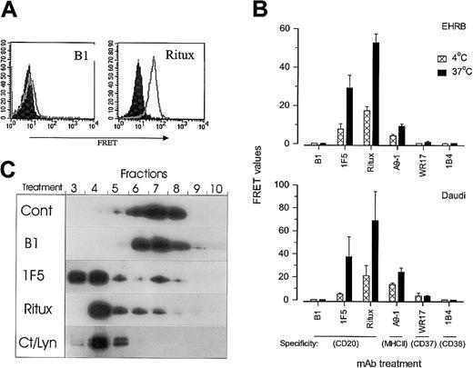 Fig. 4. Comparison of the abilities of antibodies to redistribute antigens on the cell surface assessed by FRET and Triton X-100 insolubility. / Analysis of CD20 FRET (A and B) and the association of CD20 into membrane rafts (C) in the presence of various anti-CD20 mAbs. (A) Homoassociation analysis of CD20 with B1 and Ritux mAb. Daudi cells were labeled with equimolar mixtures of Cy5 (acceptor)–conjugated mAbs and either unconjugated mAbs (filled histograms) or Cy3 (donor)–conjugated mAbs (open histograms) for 50 minutes at 37°C. Associations were estimated by flow cytometric analysis as described in “Materials and methods.” (B) Comparison of FRET with anti-CD20, anti-MHCII (A9-1), anti-CD37 (WR17), and anti-CD38 (1B4). EHRB and Daudi cells were labeled with equimolar mixtures of Cy3 (donor)– and Cy5 (acceptor)–conjugated mAb pairs for 50 minutes at 4°C (▩) or 37°C (▪) as indicated. Associations were estimated by flow cytometric analysis as described in “Materials and methods.” Data illustrate FRET values ± SEMs, expressed in terms of Cy5 emission at 488 nm, for 3 independent experiments for CD20, MHCII, CD37, and CD38 homoassociation as indicated. (C) Daudi cells were treated with anti-CD20 mAbs (B1, Ritux, 1F5, as indicated) or left untreated (Cont, Ct/Lyn), lysed after 20 minutes in 1% Triton X-100 lysis buffer, and fractionated on a discontinuous sucrose gradient as described in “Materials and methods.” Gradient fractions were resolved on 15% sodium dodecyl sulfate gels, and Western blots developed using 7D1 primary antibody to identify CD20 or rabbit anti-Lyn polyclonal antisera. The pelleted fraction from each sucrose density gradient did not contain CD20 (data not shown).