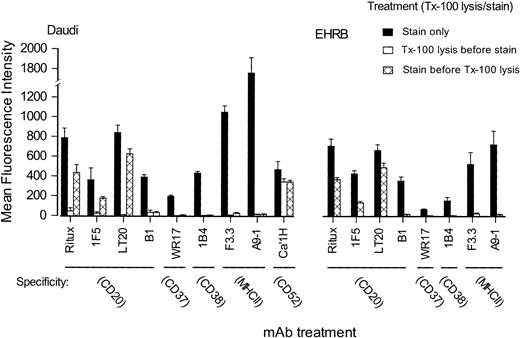 Fig. 5. Triton X-100 insolubility of different surface antigens before and after binding of mAbs. / Daudi or EHRB cells were incubated with 10 μg/mL FITC-mAbs for 15 minutes at 37°C, before washing and dividing the sample in half. One half was maintained on ice in PBS (▪), allowing calculation of 100% binding levels, while the other was treated with 0.5% Triton X-100 (labeled Tx-100) for 15 minutes on ice (▩; stained before Triton X-100 lysis). Cells then were washed once, resuspended, and assessed by flow cytometry. To determine levels of constitutively Triton X-100–insoluble antigens, cells were treated with 0.5% Triton X-100 for 15 minutes on ice and washed prior to staining with FITC-mAbs (■; Triton X-100 lysis before staining). Shown are the mean fluorescence intensity (MFI) values for each sample. Error bars show ± SD of triplicate samples.