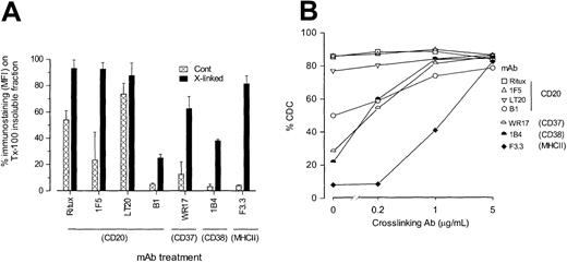 Fig. 6. Ability of cross-linking to enhance Triton X-100 insolubility and CDC activity of different antigens. / (A) To assess whether more antigen could be moved into the Triton X-100–insoluble fraction by additional cross-linking, EHRB cells were incubated with FITC-mAbs as before, washed, and then divided into 4. Two of these samples were incubated with goat anti–mouse IgG F(ab′)2 fragments for 15 minutes on ice to facilitate cross-linking. After washing, one of the cross-linked and one of the non–cross-linked samples were lysed in Triton X-100 and washed as detailed above, and the remaining 2 samples retained to determine total binding with and without cross-linking. Results were then expressed as the percent of antigen retained in the Triton X-100–insoluble fraction using the equations: (MFI Triton X-100 insoluble/MFI total) × 100 and (MFI cross-linked Triton X-100/MFI cross-linked total) × 100 for non–cross-linked and cross-linked, respectively. Error bars represent SD of results for at least 3 experiments. (B) To assess whether cross-linking could enhance CDC activity, mAb (10 μg/mL) was bound to cells for 15 minutes at room temperature as before and then washed once, prior to addition of cross-linking agent at a range of concentrations (0, 5, 1, 0.2 μg/mL) for 10 minutes at room temperature. NHS (5% vol/vol) was then added and CDC measured as described in the legend to Figure 1. Similar data were obtained in 3 experiments.