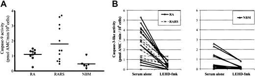 Fig. 2. Central role of caspase-9 in MDS bone marrow cell apoptosis. / (A) Spontaneous caspase-9 activity was determined in MNCs derived from RA, RARS, and NBM at 18 hours of in vitro culture. Caspase-9 activity was significantly elevated in RARS (P < .05). Elevated levels of caspase-9 activity were also apparent in RARS cells at 8 hours of incubation (data not shown). The difference between RA and NBM was not statistically significant (P = .17). (B) Cells from 22 patients and 10 controls were incubated for 4 hours in the presence or absence of the selective caspase-9 inhibitor, LEHD-fmk (20 μM). Caspase-9 inhibition significantly decreased caspase-3–like activity in both RA and RARS (P < .0001). A similar inhibition of caspase-3–like activity was observed in NBM cultures (P < .05).