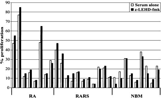 Fig. 3. Caspase-9 inhibition promotes hematopoietic cell proliferation in MDS. / MNCs derived from RA, RARS, and NBM were incubated in the presence or absence of the selective caspase-9 inhibitor, LEHD-fmk (20 μM), for 24 hours and cell proliferation was determined by3H-thymidine incorporation. Increased cell proliferation was observed in the majority of RA and RARS cultures, but not in NBM cultures. Data are expressed as means of 3 independent experiments.