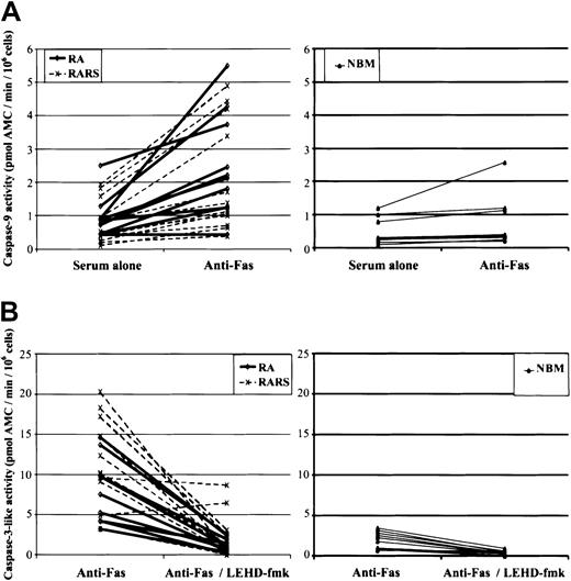 Fig. 4. Fas-triggered mitochondria-dependent signaling in MDS. / (A) MNCs obtained from 10 patients with RA, 12 with RARS, and 10 with NBM were subjected to anti–Fas antibody treatment (1 μg/mL) for 4 hours, and caspase-9 activation was then evaluated. Fas ligation induced a significant increase in caspase-9 activity in RARS (P = .002) and in RA (P = .004), but not in NBM cells (P = .09). (B) Caspase-3–like activity was determined in MNCs from 10 patients with RA, 12 with RARS, and 10 with NBM incubated for 4 hours in the presence or absence of LEHD-fmk (20 μM). Fas-induced caspase-3–like activity was more prominent in RARS (P = .002) and in RA (P < .05) as compared with NBM, and this activity was suppressed by the inhibition of caspase-9 (P = .003) in both subgroups of MDS. Each line represents data obtained from one patient.