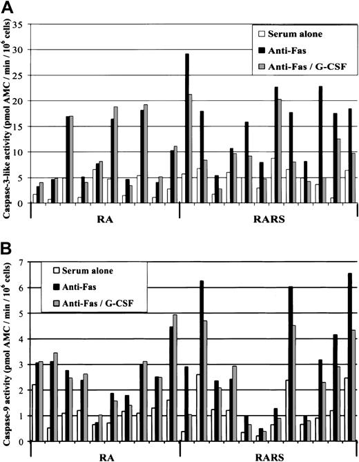 Fig. 5. G-CSF blocks Fas-induced caspase activation in MDS bone marrow cells. / (A) MNCs from patients with RA and patients with RARS were incubated for 8 hours in the presence or absence of G-CSF (100 ng/mL) and subsequently assessed for caspase-3–like activity. This caspase activation was diminished by G-CSF in RARS (P = .0005), while no significant effect was observed in RA (P = .21). G-CSF did not influence caspase-3–like activity in NBM cultures (data not shown). (B) Cells incubated as above were also assessed for caspase-9 activity. A significant inhibitory effect of G-CSF was seen in patients with RARS (P = .005), but not in patients with RA.