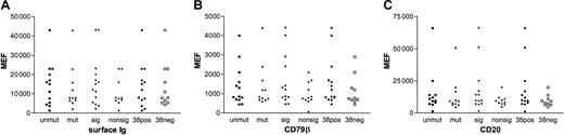Fig. 1. Expression of cell surface molecules. / Scattergrams showing expression as mean equivalent fluorochrome values of surface immunoglobulin (A), CD79β (B), and CD20 (C) comparing mutated (mut, ▴) with unmutated (unmut, ▪), signaling (sig, ▾) with nonsignaling (nonsig, ♦), and CD38+ (38pos, ●) with CD38− (38neg, ■) groups. None of the comparisons shows a significant difference. Only samples for which the expression of all surface molecules were known were included in the analysis.