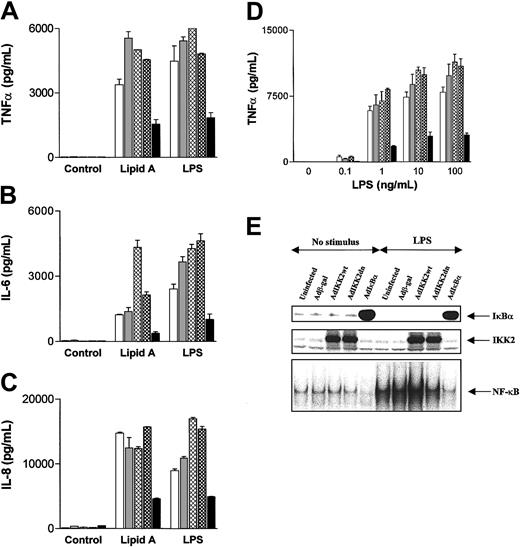 Fig. 5. Expression of IKK2dn or NIKdn into DCs does not block LPS- or lipid A–induced NF-κB activation and cytokine production. / Immature DCs were left uninfected (white) or were infected with Adβ-gal (gray), AdNIKdn (cross-hatched), AdIKK2dn (checkered), and AdIκBα (black), and cultured for 2 additional days. (A-C) Cells were stimulated for 24 hours with 100 ng/mL LPS or 1 μg/mL of lipid A, and supernatants collected and assayed for the presence of TNFα, IL-6, and IL-8 by ELISA. Mean values ± SDs of 1 experiment representative of 4 independent experiments performed on samples from from unrelated donors are shown. (D) Cells were stimulated with various concentrations of LPS, and supernatants collected and assayed for the presence of TNFα by ELISA. Mean values ± SDs of 1 experiment representative of 3 independent experiments performed on samples from unrelated donors are shown. (E) After stimulation with 100 ng/mL LPS for 45 minutes, cytosolic and nuclear extracts were collected. The presence of cytosolic IKK2 and IκBα was examined by Western blotting and the nuclear NF-κB DNA binding activity determined by EMSA.