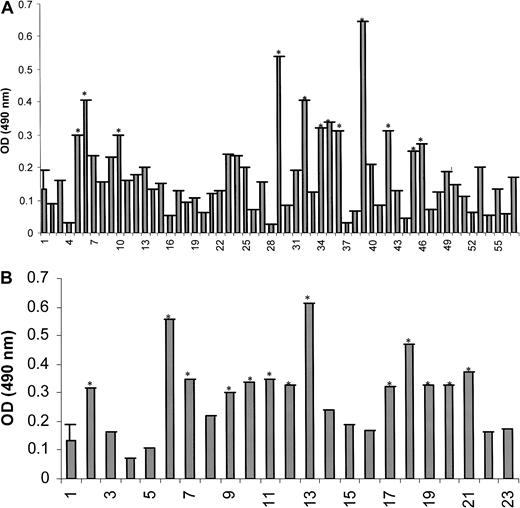 Fig. 5. ELISA analysis of diluted sera (1:1000) showing the presence of antibodies directed at SPAN-Xb in patients with hematologic malignancies but not in healthy donors. / (A) ELISA for SPAN-Xb antibodies in patients with lymphoproliferative disorders (sample 1, mean ± 2 SD from 24 healthy donors; samples 2-45, MM; samples 46-57, CLL). (B) ELISA for SPAN-Xb antibodies in patients with myeloproliferative disorders (sample 1, mean ± 2 SD from 24 healthy donors; samples 2-21, CML; samples 22-23, AML). *Samples with signals in excess of mean ± 2 SD from 24 healthy donors.