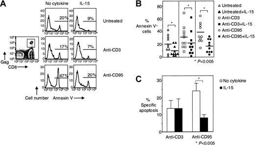 Fig. 1. IL-15 inhibits spontaneous and CD95/Fas-induced apoptosis of HIV-specific CD8+ T cells. / (A) Representative flow cytometry showing Annexin V staining of HIV-specific CD8+ T cells after stimulation of PBMCs with anti-CD3 antibody ± IL-15 and anti-CD95/Fas antibody ± IL-15 for 14 hours. Histograms depict HIV-specific CD8+ T cells gated first for lymphocytes by forward scatter (FSC) and side scatter (SSC) and then for HIV-specific CD8+ T cells by tetramer and CD8 staining. (B) Pooled data showing Annexin V binding of HIV-specific CD8+ T cells after stimulation of PBMCs with anti-CD3 antibody ± IL-15 and anti-CD95/Fas antibody ± IL-15 for 14 hours (n = 10). Horizontal lines depict means. (C) Percentage of treatment-specific apoptosis shown for CD3- and CD95/Fas-induced apoptosis in HIV-specific CD8+ T cells (n = 10). For treatment-specific apoptosis calculation see “Patients, materials, and methods.” Bars depict means ± standard errors. The P values were calculated by using Student t test for paired samples.