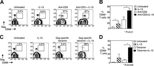 Fig. 4. IL-15 increases anti-CD3–induced and antigen-specific activation of HIV-specific CD8+ T cells. / (A) Representative flow cytometry from one HIV-infected individual showing CD69 expression on Gag-specific CD8+ T cells after stimulation of PBMCs with anti-CD3 ± IL-15 for 14 hours. FACS plots show CD8+ T cells that were gated for lymphocytes by FSC and SSC and then for CD8+ T cells by CD8 staining. (B) Pooled data showing CD69 expression on HIV-specific CD8+ T cells from HIV-infected individuals after stimulation of PBMCs with anti-CD3 ± IL-15 for 14 hours (n = 8). Bars depict means ± standard errors. (C) Representative flow cytometry from one HIV-infected individual showing CD69 expression on Gag-specific CD8+ T cells after stimulation of PBMCs with Gag-specific tetramer ± IL-15 for 3 hours. FACS plots show CD8+ T cells first gated for lymphocytes by FSC and SSC and then by CD8 staining. (D) Pooled data showing CD69 expression on HIV-specific CD8+ T cells from HIV-infected individuals after stimulation of PBMCs with HIV-specific tetramer ± IL-15 for 3 hours (n = 5). Bars depict means ± standard errors. The P values were calculated by using nonparametric Wilcoxon signed rank test for paired samples for the graph in Panel B and Student t test for paired sample for the graph in Panel D.