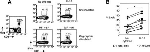 Fig. 5. The effector function of HIV-specific CD8+ T cells is enhanced by IL-15. / (A) Representative flow cytometry from 1 HIV-infected individual showing IFNγ production by unstimulated PBMCs, treated with IL-15, Gag-specific peptide, or Gag-specific peptide + IL-15 for 6 hours, respectively. Gag-tetramer stain shown in plot on the left. FACS plots depict lymphocytes gated by FSC and SSC. MFI, mean fluorescence intensity. (B) Cytotoxicity by purified CD8+ T cells from HIV-infected individuals ± IL-15 against HIV-peptide–loaded targets in 6 hours direct ex vivo cytotoxicity assay (n = 8). An effector-to-target ratio of 50:1 is shown. Horizontal lines depict means. The P values were calculated by using Student t test for paired samples.