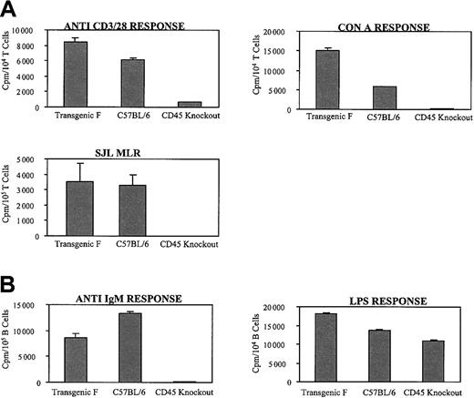 Fig. 8. Functional capability of T and B cells from spleen. / The data represent the means of triplicate wells with standard deviation from a single experiment and are representative of the results observed in 10 separate experiments. The source of the spleen cells is given below each bar. (A) The T-cell activators are shown above each graph. (B) The B-cell stimulators are indicated above the graphs. Error bars indicate standard deviation.