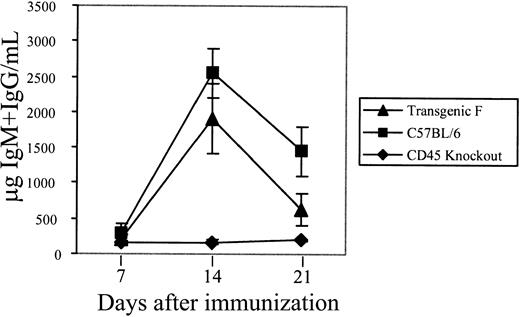 Fig. 9. Primary immune response of mice immunized with DNP-KLH. / The titer of anti–DNP IgM and IgG antibodies is shown. The mice were bled 7, 14, and 21 days after immunization as indicated. Each data point is the average of duplicate wells per dilution for 5 separate mice. The standard errors for the data points are indicated.