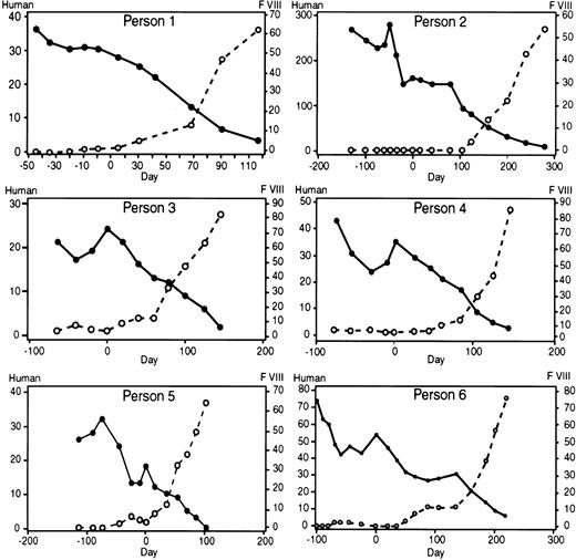 Fig. 1. The course of factor VIII inhibitor and factor VIII level in 6 patients with inhibitors against factor VIII. / Day 0 corresponds to the first day of treatment with 2-chlorodeoxyadenosine.