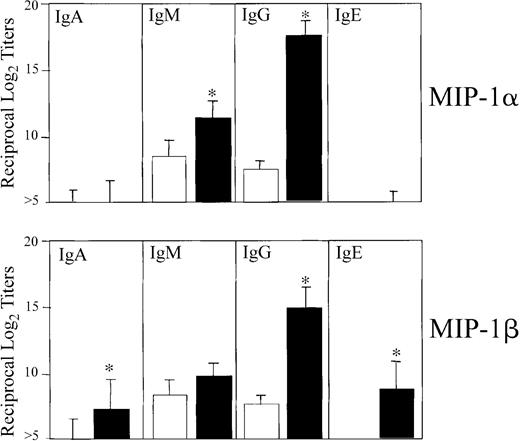 Fig. 1. OVA-specific serum IgA, IgM, IgG, and IgE Ab responses following nasal immunization with MIP-1α or MIP-1β. / Groups of 5 C57BL/6 mice were nasally immunized on days 0, 7, and 14 with 75 μg OVA and 0.0 (■) or 1.0 μg MIP-1α or MIP-1β (▪) in PBS. The data presented are the mean Ab titers ± SEMs of 3 separate experiments. ELISA determined the distribution of OVA-specific serum and fecal Ab titers on day 21. Asterisks indicate statistically significant differences (P < .05) from Ab titers of mice immunized with OVA alone.
