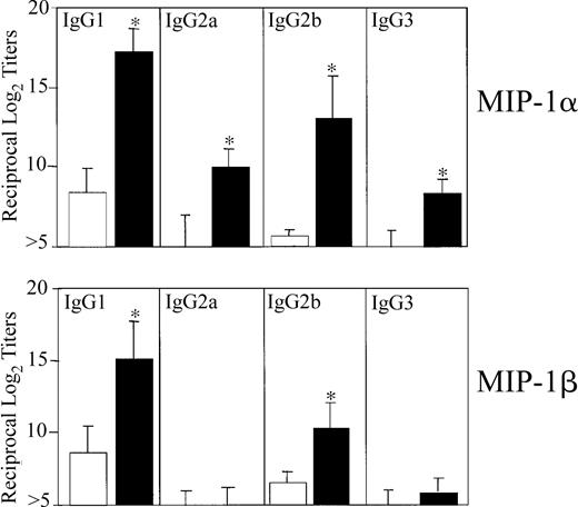 Fig. 2. OVA-specific serum IgG subclass Ab responses following nasal immunization with MIP-1α or MIP-1β. / Groups of 5 C57BL/6 mice were nasally immunized on days 0, 7, and 14 with 75 μg OVA and 0.0 (■) or 1.0 μg MIP-1α or MIP-1β (▪) in PBS. The data presented are the mean IgG subclass Ab titers ± SEMs of 3 separate experiments. ELISA determined the distribution of OVA-specific serum and fecal Ab titers on day 21. Asterisks indicate statistically significant differences (P < .05) from Ab titers of mice immunized with OVA alone.