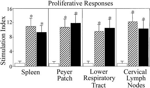 Fig. 4. Proliferation responses by OVA-specific CD4+T cells from mice immunized with OVA plus MIP-1α or MIP-1β. / Groups of 5 C57BL/6 mice were nasally immunized on days 0, 7, and 14 with 75 μg OVA and 0.0 (■)or 1.0 μg MIP-1α (▨) or MIP-1β (▪) in PBS. One week after the last immunization, lower respiratory tract (lung and mediastinal lymph nodes)–, Peyer patch–, spleen-, and CLN-derived T cells were purified and cultured at a density of 5 × 106/mL with 500 μg/mL OVA for 3 days with T cell–depleted, irradiated splenic feeder cells (1 × 106/mL) in complete medium. Experimental groups consisted of 5 mice, and studies were repeated 3 times. Proliferation was measured by 3H-thymidine incorporation. The stimulation index corresponds to counts per minute (cpm) of cell cultures containing OVA divided by the cpm of cultures without OVA. The data presented are the mean stimulation indexes ± SEMs of quadruplicate cultures. Asterisks indicate statistically significant differences (P < .05) from the stimulation index of mice immunized with OVA alone.