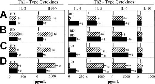 Fig. 5. MIP-1α and MIP-1β differentially regulate Ag-specific Th cytokine responses. / Groups of 5 C57BL/6 mice were intranasally immunized on days 0, 7, and 14 with 75 μg OVA and 0.0 (■) or 1.0 μg MIP-1α (▨) or MIP-1β (▪) in PBS. One week after the last immunization, spleen- (A), Peyer patch– (B), lower respiratory tract (lung and mediastinal lymph nodes)– (C), and CLN-derived (D) T cells were purified and cultured at a density of 5 × 106/mL with 500 μg/mL OVA for 5 days with T cell–depleted, irradiated splenic feeder cells (1 × 106/mL) in complete medium. Experimental groups consisted of 5 mice, and studies were repeated 3 times. Cytokine production of cultured supernatants was determined by ELISA. Th1- and Th2-type cytokine profiles are presented as the mean cytokine levels (picograms per milliliter) ± SEMs of duplicate cultures from each group. Asterisks indicate statistically significant differences (P < .05) from cytokine levels of mice immunized with OVA alone, while cytokines below detectable levels are designated BD.