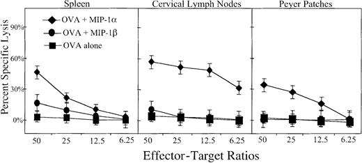 Fig. 6. MIP-1α– and MIP-1β–mediated OVA-specific CTL responses. / Groups of 5 C57BL/6 mice were nasally immunized on days 0, 7, and 14 with 75 μg OVA and 0.0 (▪) or 1.0 μg MIP-1α (♦) or MIP-1β (●) in PBS. One week after the last immunization, spleen-, Peyer patch–, and CLN-derived CD8+ lymphocytes were purified and restimulated ex vivo with OVA peptide 257-264 (SIINFEKL) for 5 days with syngeneic EL4 cells in complete medium. Experimental groups consisted of 5 mice, and studies were repeated 3 times. The cytotoxic response was determined by 4-hour 51Cr release against E.G7.OVA or OVA peptide 257-264 (SIINFEKL) pulsed EL4 cells. Data shown are mean values of triplicates obtained at varying effector-target ratios as indicated.