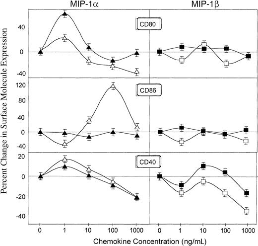Fig. 7. Regulation of CD80, CD86, and CD40 expression by B220+ cells by MIP-1α and MIP-1β. / Splenocytes from DO11.10 mice were incubated with 0, 1, 10, 100, or 1000 ng/mL MIP-1α (triangles) or MIP-1β (squares) in plates containing 0 (open symbols) or 500 (filled symbols) μg/mL OVA. The percent increase (or decrease) of the costimulatory molecule expression by resting (open symbols) or OVA-activated (filled symbols) lymphocytes was calculated as the percent of double-positive B220+ and CD80+, CD86+, or CD40+ cells in cultures containing MIP-1α or MIP-1β minus the percent gated of double-positive cells in cultures without these chemokines, divided by the latter. Studies were repeated 3 times, and the data presented are the mean percent changes ± SEMs of these experiments.