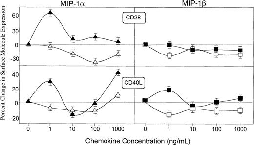 Fig. 8. Regulation of CD28 and CD154 (CD40L) expression on CD4+ cells by MIP-1α and MIP-1β. / Spleen cells from DO11.10 mice were incubated with 0, 1, 10, 100, or 1000 ng/mL MIP-1α (triangles) or MIP-1β (squares) in plates containing 0 (open symbols) or 500 (filled symbols) μg/mL OVA. The percent increase (or decrease) of the costimulatory molecule expression by resting (open symbols) or OVA-activated (filled symbols) T cells was calculated as the percent of double-positive CD4+ and CD28+ or CD154+ cells in cultures containing MIP-1α or MIP-1β minus the percent gated of double-positive cells in cultures without these chemokines, divided by the latter. Studies were repeated 3 times, and the data presented are the mean percent changes ± SEMs of these experiments.