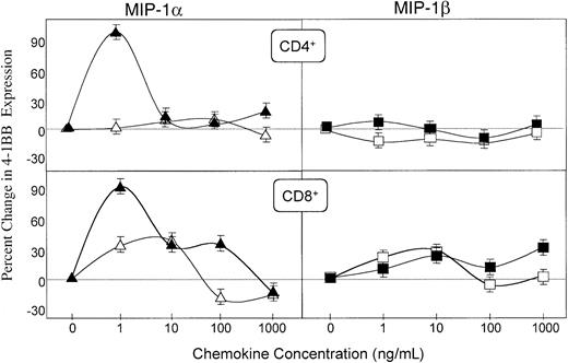 Fig. 9. Regulation of CD137 (4-1BB) expression on CD4+ and CD8+ cells by MIP-1α and MIP-1β. / Spleen cells from DO11.10 mice were incubated with 0, 1, 10, 100, or 1000 ng/mL MIP-1α (triangles) or MIP-1β (squares) in plates containing 0 (open symbols) or 500 (filled symbols) μg/mL OVA. The percent increase (or decrease) of the costimulatory molecule expression by resting (open symbols) or OVA-activated (filled symbols) T cells was calculated as the percent of double-positive CD4+ or CD8+ and 4-1BB+ cells in cultures containing MIP-1α or MIP-1β minus the percent gated of double-positive cells in cultures without these chemokines, divided by the latter. Studies were repeated 3 times, and the data presented are the mean percent changes ± SEMs of these experiments.