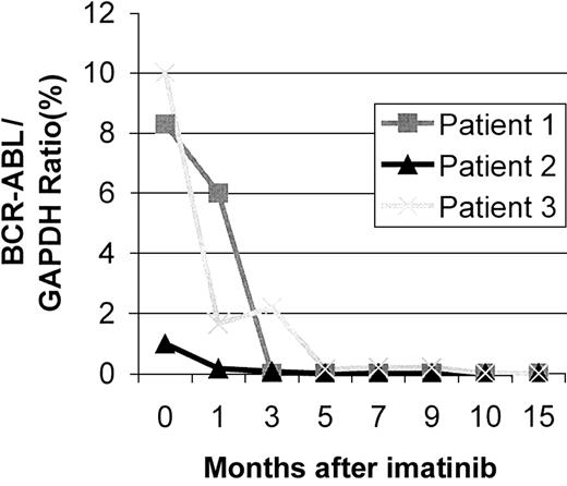Fig. 1. BCR-ABL/GAPDH ratios in serial analysis of imatinib-treated relapsed CML transplantation patients. / The BCR-ABL/GAPDH ratio is expressed as a percentage following RQ-PCR analysis of reverse transcribed cDNA samples. Both patients 1 and 3 were 100% Ph-positive at time 0, whereas patient 2 exhibited 40% Ph-positivity. Both patients 1 and 2 achieved complete BCR-ABL negativity, whereas patient 3 exhibited extremely low BCR-ABL/GAPDH ratio (1 × 10−5) at 14 months.