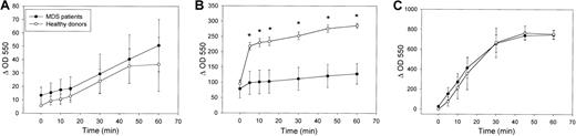 Fig. 4. Priming of fMLP-stimulated O2 production by GM-CSF is significantly decreased in neutrophils from MDS patients compared with healthy subjects. / Freshly isolated neutrophils were (A) stimulated with 1 μM fMLP, (B) primed with 5 ng/mL GM-CSF for 15 minutes before fMLP stimulation, or (C) stimulated with 100 ng/mL PMA, and plates were scanned repetitively at 550 nm using an automated microplate reader. Superoxide production was expressed as the difference in OD550 nm (Δ OD 550) between the ferricytochrome c reduction test in the absence and in the presence of 13.16 U/mL SOD. Each test was performed in quadruplicate. Mean O2 production levels for 3 healthy volunteers and 4 MDS patients are shown. Differences between MDS patients and healthy controls were calculated using the Wilcoxon nonparametric test (*P < .05).