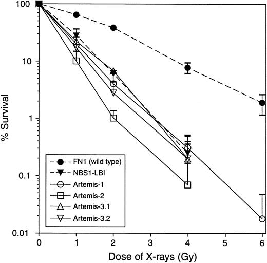 Fig. 1. Clonogenic survival assay of fibroblasts after ionizing radiation. / Fibroblasts from 5 T−B−NK+ SCID patients from 4 families without RAG mutations were radiosensitive. Data from the 4 patients with Artemis gene mutations are shown. NBS indicates Nijmegen breakage syndrome. Each survival curve represents the mean of at least 3 independent experiments. Error bars represent standard errors of the mean.