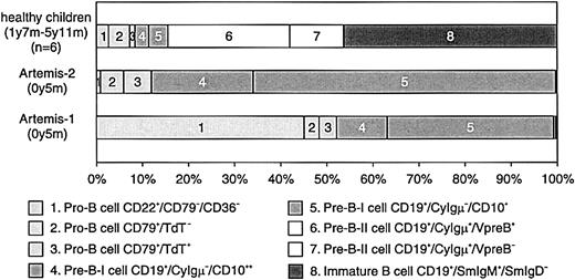 Fig. 5. Composition of the precursor B-cell compartment in healthy controls and in the 2 studied RS-SCID patients with Artemis gene mutations. / In contrast to healthy controls, the precursor B-cell compartment in the 2 RS-SCID patients with Artemis gene mutations showed a complete arrest at the transition of pre-B-I cells to pre-B-II cells. The relative distribution between pro-B and pre-B-I cells was different in the 2 patients.