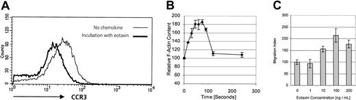 Fig. 3. Functional expression of CCR3 on CD30+cutaneous lymphoma cells. / (A) CCR3 surface expression measured by flow cytometry on freshly isolated tumor cells (patient no. 8) after incubation with corresponding ligand eotaxin or medium control. Cells were incubated in pH 3.0 acid buffer to remove receptor-bound chemokine on noninternalized receptor. Internalization was not seen after incubation with low-affinity ligands RANTES/CCL5 or MCP-3/CCL7 (data not shown). Data shown are representative of 3 experiments. (B) The F-actin content was measured in the CD30+ cutaneous lymphoma cell line Mac-1 upon stimulation with 100 ng/mL eotaxin for the indicated times. Fluorescein phalloidin was used to stain the cells, and the filamentous actin content was then measured by means of flow cytometry. Data show means of 3 different experiments. (C) To assess the chemotactic responses of the CD30+cutaneous lymphoma cell line Mac-1 to different concentrations of eotaxin, migration across a 5-μm pore size polycarbonate membrane during 3 hours was measured by counting migrated cells by means of a flow cytometer. Migrated cells at each time point were measured in triplicate. Data are expressed as the mean numbers of migrated cells per well. Error bars indicate SEM.