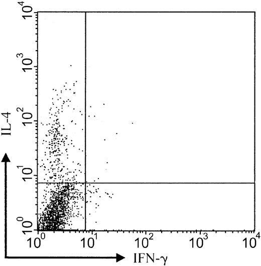 Fig. 6. Production of IL-4 by CCR3+ tumor cells. / Intracellular flow cytometric analysis of cytokine expression shows that the majority of CCR3-bearing cells express IL-4 protein but not IFN-γ (IL-4–IFN-γ ratio, 24:1). Analysis gated on CCR3+ population (patient no. 8). Data shown are representative of 3 experiments.