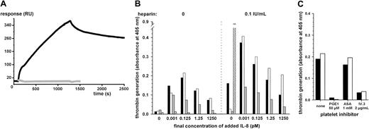 Fig. 1. IgG binding to immobilized IL-8 and IL-8–dependent platelet procoagulant activity induced by IgG. / (A) Purified total IgG from patient P1 (black line) was injected over the IL-8–coated biosensor for 1200 seconds, followed by running buffer (spontaneous dissociation) for an additional 1200 seconds. Control sensorgram obtained with purified total IgG from a healthy donor is displayed as the gray line. (B) Washed human platelets from a healthy donor were incubated with serum (black bars; 5 mg IgG/mL), purified total IgG (white bars; 2.4 mg/mL), or affinity-purified anti–IL-8 IgG (gray bars; 7.7 μg/mL) from patient 1. Varying concentrations of IL-8 were added to the mixture, without or with unfractionated heparin (0.1 U/mL). With P6 control serum containing only IgG against heparin-PF4 (hatched bars, 2.35 mg IgG/mL), significant activation was recorded only in the presence of heparin alone. (C) Platelets were pretreated with buffer alone, acetylsalicylic acid (ASA), PGE1, or FcγRIIa receptor–blocking antibody IV.3 before incubation with P1 serum (black bars) or purified total IgG (white bars).