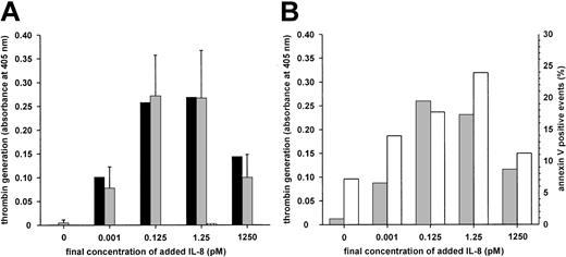Fig. 2. IgM-mediated IL-8–dependent platelet activation. / (A) Washed human platelets from a healthy donor were incubated with 1:10 diluted serum (black bars, 205 μg IgM/mL), isolated total IgM (gridded bars, 35 μg/mL) from P7, or isolated total IgM (gray bars, 35 μg/mL) from the healthy donor as control. Similar results regarding isolated IgM were obtained from 5 experiments with different platelet preparations from the healthy donor (results shown as mean ± SD) or washed platelets from another donor (not shown). (B) Platelets from the healthy donor were incubated with isolated total IgM from P7. Procoagulant activity (gray bars) and annexin V–FITC binding (white bars) were taken as the assay endpoints.
