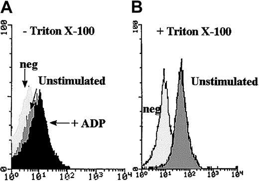 Fig. 4. Flow cytometric analysis of the binding of an anti-P2Y1 MoAb to normal platelets. / (A) Experiments were performed with the use of unstimulated PFA-fixed platelets and platelets incubated for 10 minutes with 10 μM ADP before fixation. There was no permeabilization step. (B) The histograms were obtained after permeabilization of PFA-fixed platelets with Triton X-100 and show the intensity of the internal pool of P2Y1in the internal compartment of unstimulated platelets. The control histograms (neg) were obtained in the presence of irrelevant antibody instead of P2Y1.