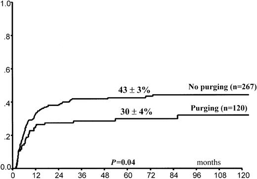 Fig. 1. Posttransplantation cumulative probability of relapse according to in vitro purging of hematopoietic progenitors.