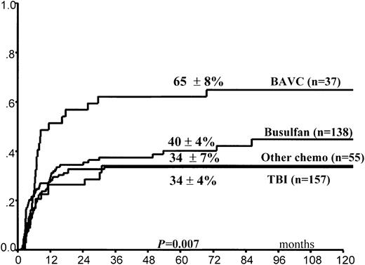Fig. 2. Posttransplantation cumulative probability of relapse according to the conditioning regimen used.