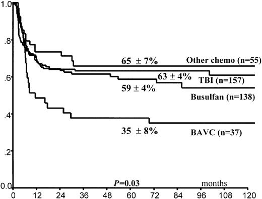 Fig. 3. Kaplan-Meier estimate of LFS according to the conditioning regimen used.