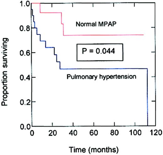 Fig. 1. Kaplan-Meier survival of patients with SCD with and without PHTN. / The upper (red) line is the survival estimate for SCD patients without PHTN, that is, with normal MPAP. The lower (blue) line is the survival estimate for SCD patients with PHTN, that is, with MPAP more than 25 mm Hg. The x-axis measures months of follow-up after cardiac catheterization.