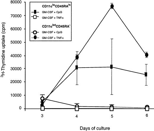 Fig. 5. T-cell stimulatory capacity of in vitro–activated mouse pre-DCs. / Purified mouse blood pre-DC populations were tested for their ability to stimulate naive CD4+ T cells in an allostimulatory MLR. Freshly isolated pre-DC populations did not yield counts greater than the background obtained with T cells alone (fewer than 1000 counts per well), and only the results from in vitro–stimulated pre-DCs are shown. Pre-DCs were cultured overnight with their respective optimal stimuli: CD45RA−CD11cint pre-DCs in GM-CSF and TNF-α and CD45RAhiCD11clo/int pre-DCs in GM-CSF and CpG. In addition, the cells were cultured overnight with the optimal stimulus of the other population. After such preculture, the activated pre-DCs were washed, and live cells were counted and added to T cells for the MLR culture assay. The average cpm of triplicate values is shown for each time point, and the error bars represent the range of triplicate values. Data shown are from a single experiment that compared mouse pre-DC populations purified directly or after in vitro stimulation. Similar results were obtained in a second experiment. Activated CD45RAhiCD11cint pre-DCs from mouse spleen gave similar results, stimulating proliferation in allogeneic T cells though less effectively than conventional DCs.