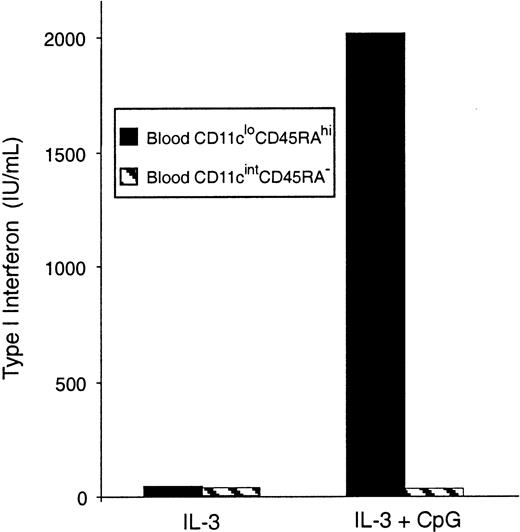Fig. 6. IFN-α production by mouse blood pre-DCs. / Sorted populations of mouse blood pre-DCs were stimulated in culture with CpG and IL-3 or IL-3 alone. Supernatants were harvested after 36 hours, then analyzed by bioassay for type 1 IFN production. Data are from one experiment; replicate samples produced identical results. Similar results were obtained in 3 experiments. Results were also confirmed by ELISA for IFN-α.